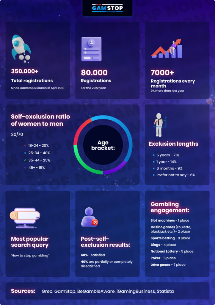 Interesting stats about Gamstop